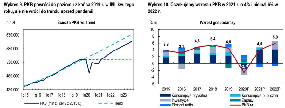 Wzrost PKB w Polsce wg Citi Handlowego.