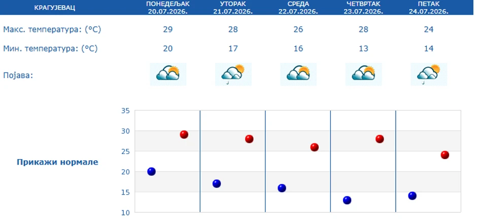 Petodnevna prognoza za Kragujevac