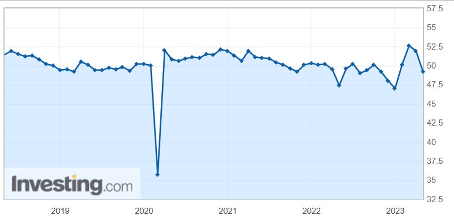 PMI-ul Chinei a scăzut semnificativ recent.