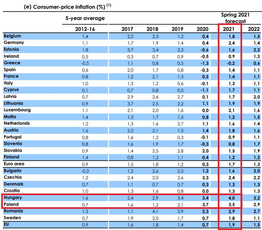 Prognoza inflacja wg Komisji Europejskiej - wiosna 2021 r. 