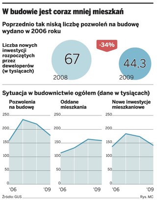 Firmy deweloperskie poradziły sobie z kryzysem