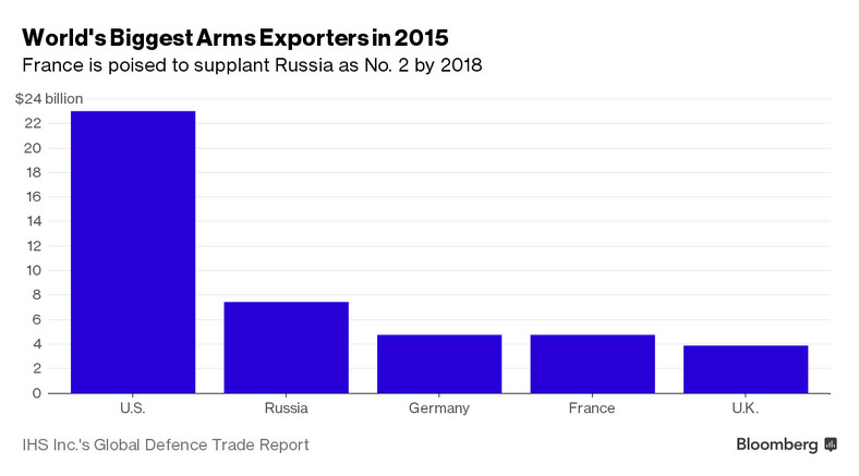 Najwięksi eksporterzy broni w 2015 roku