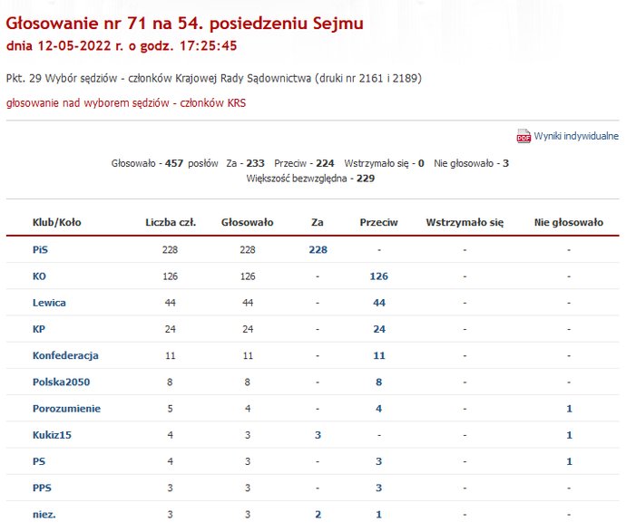 Tak głosowali posłowie ws. KRS