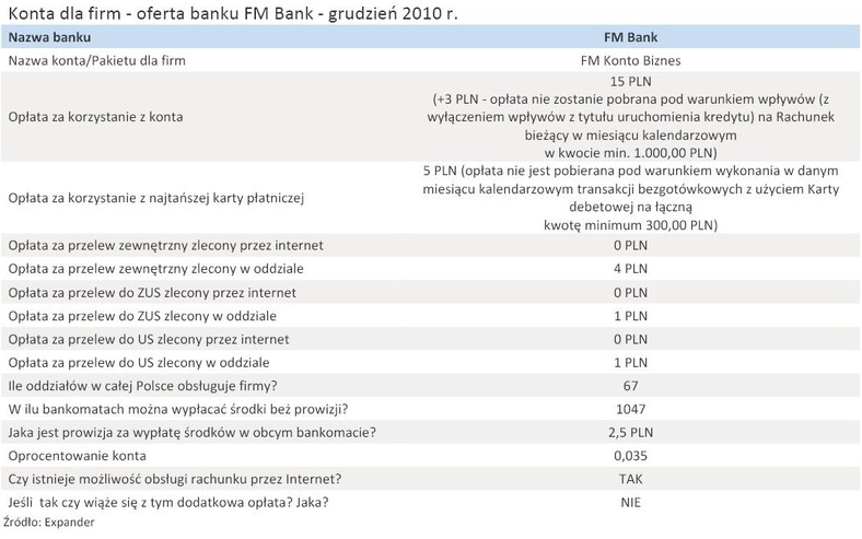 Konta dla firm - oferta banku FM Bank - grudzień 2010 r.