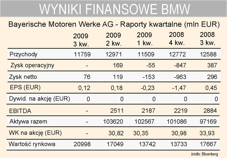 BMW - wyniki kwartalne