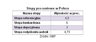 Stopy procentowe w Polsce, październik 2011 r., Źródło: Open Finance