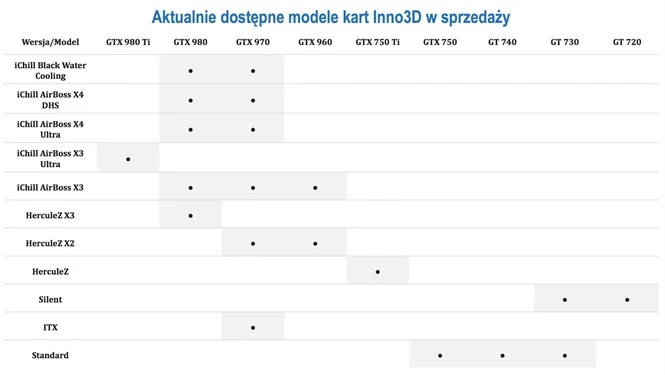 Modele kart Inno3D dostępne w Polsce