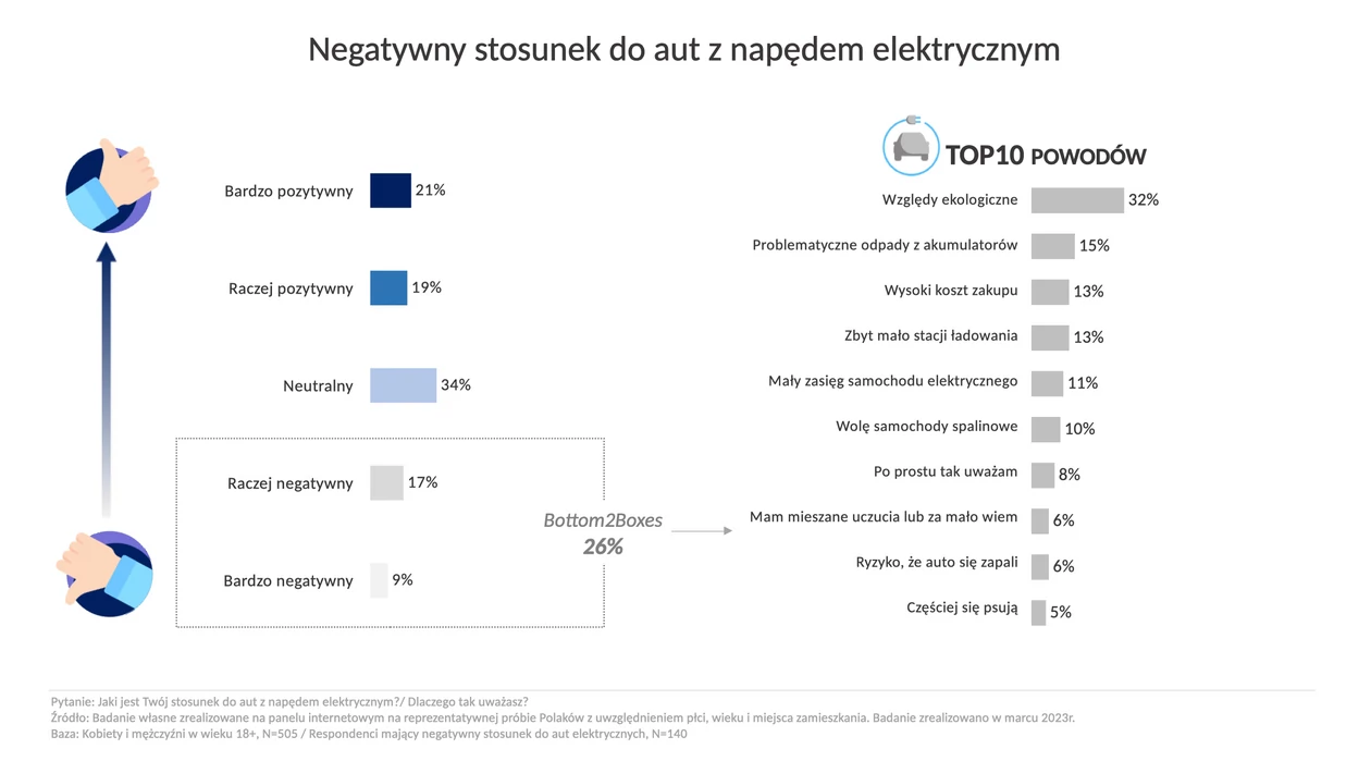 Negatywny stosunek do aut elektrycznych