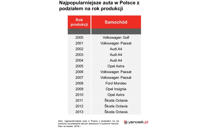 Jaki wiek używanych samochodów?