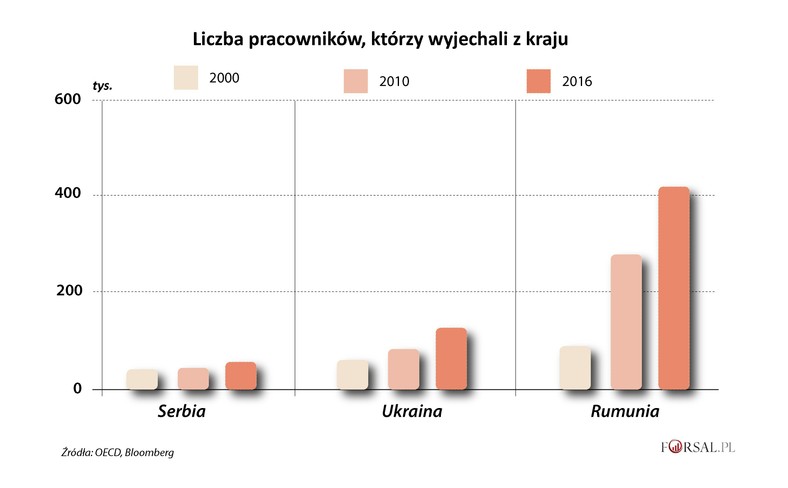 Liczba pracowników, którzy wyjechali z kraju