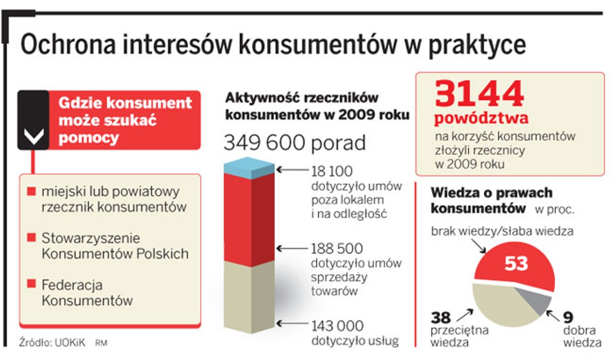 Ochrona interesów konsumentów w praktyce