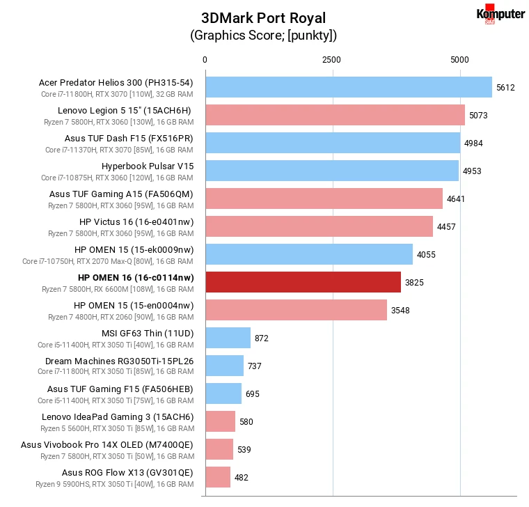 HP OMEN 16 (16-c0114nw) – 3DMark Port Royal