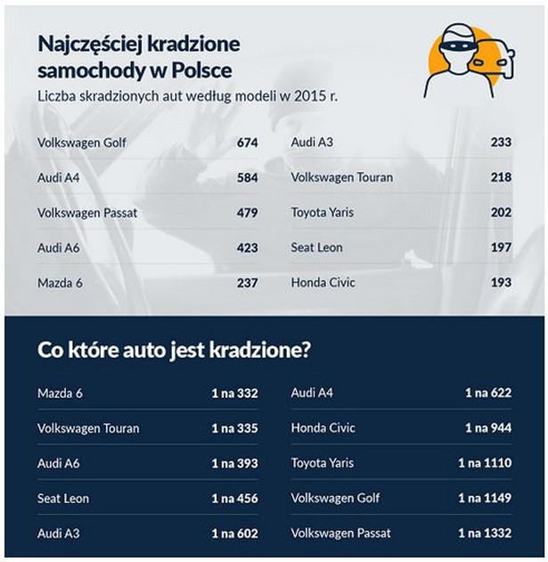 Jakie auta są w Polsce kradzione najczęściej