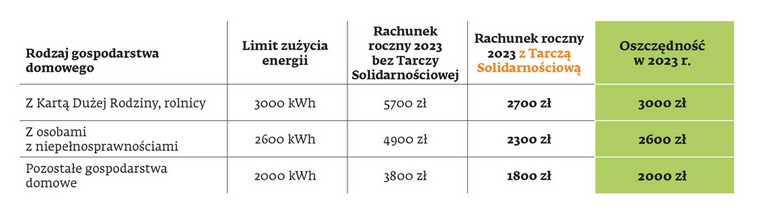 Oszczędności i szacowane rachunki gospodarstw domowych brutto przy założeniu zużycia energii elektrycznej na poziomie limitu odpowiednio 3000 kWh, 2600 kWh i 2000 kWh (obliczone na podstawie danych z rachunków klientów PGE Obrót).