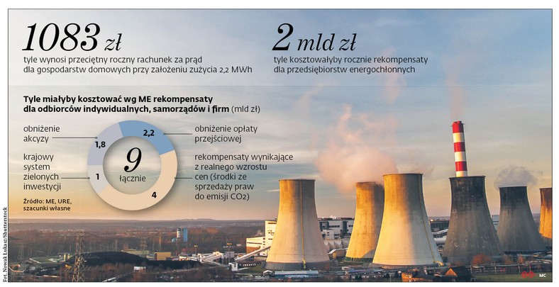 1083zł tyle wynosi przeciętny roczny rachunek za prąd dla gospodarstw domowych przy założeniu zużycia 2,2MWh