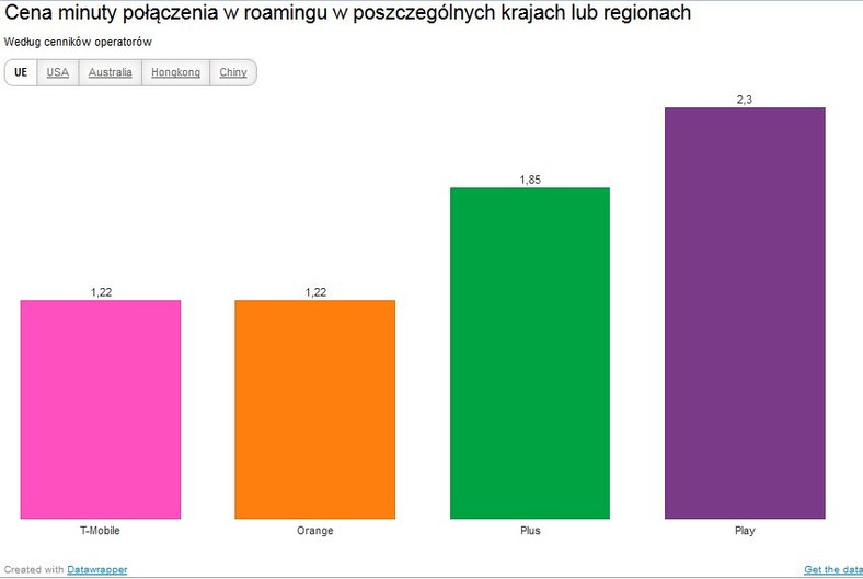 Roaming w wybranych krajów w polskich sieciach