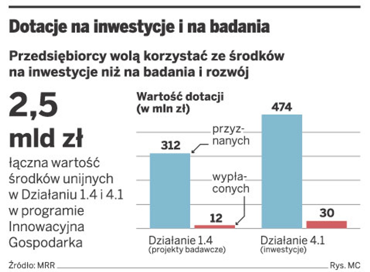 Dotacje na inwestycje i na badania