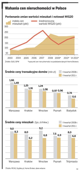 Mieszkanie na trudne czasy. W jakie nieruchomości inwestować?