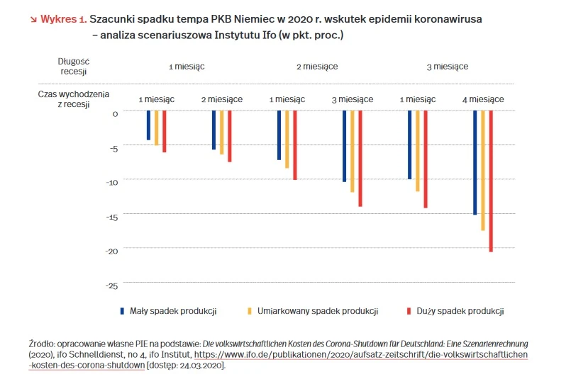 Szacunki spadku tempa wzrostu PKB w Niemczech