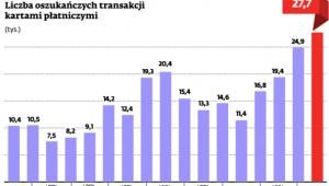 Liczba oszukańczych transakcji kartami płatniczymi