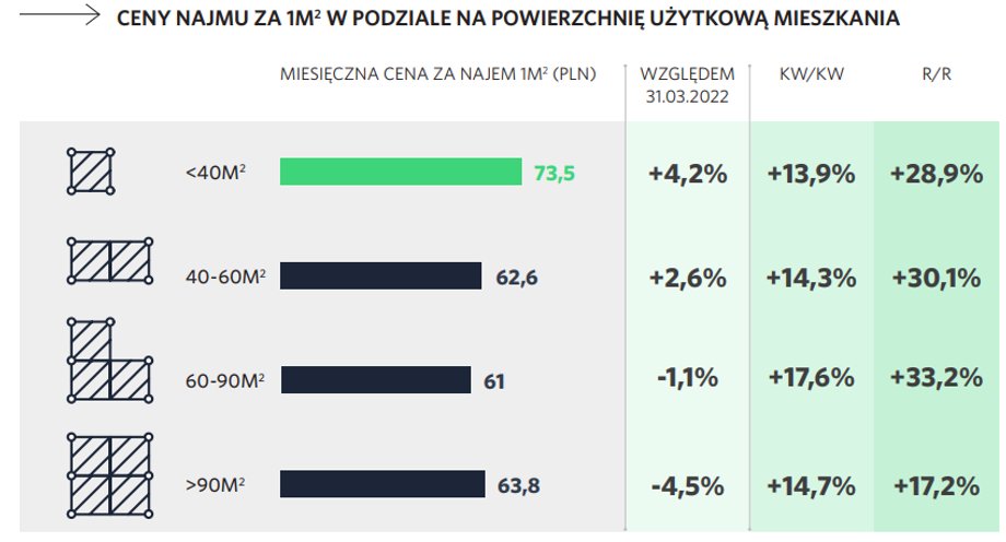 Stawki czynszów w najczęściej wynajmowanych mniejszych mieszkaniach wyraźnie idą w górę.