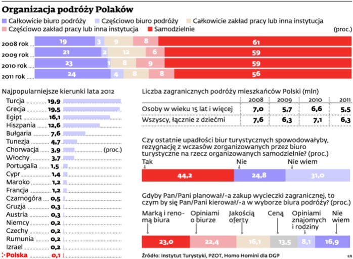 Organizacja podróży Polaków