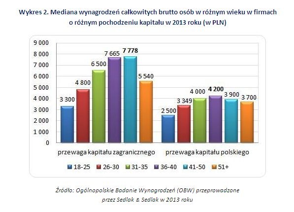 Wykres 2. Mediana wynagrodzeń całkowitych brutto osób w różnym wieku w firmach  o różnym pochodzeniu kapitału w 2013 roku (w PLN)