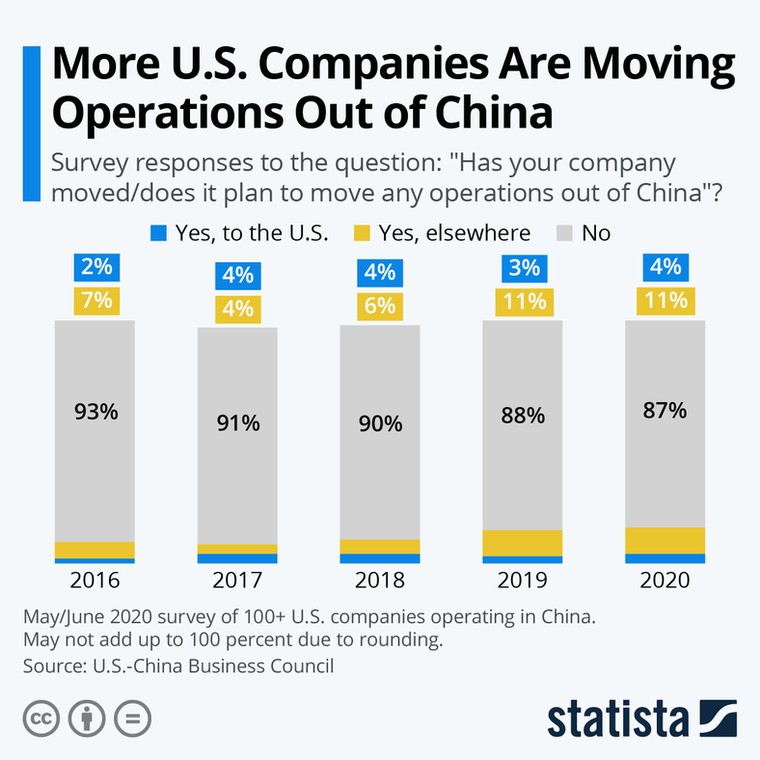 Firmy opuszczają Chiny - Statista