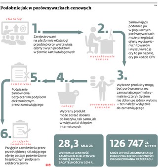 Firmy i urzędnicy wolą trzymać się z daleka od zakupów w internecie