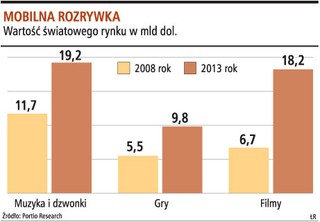 1,1 mld zł na dodatkowe usługi w komórkach w tym roku