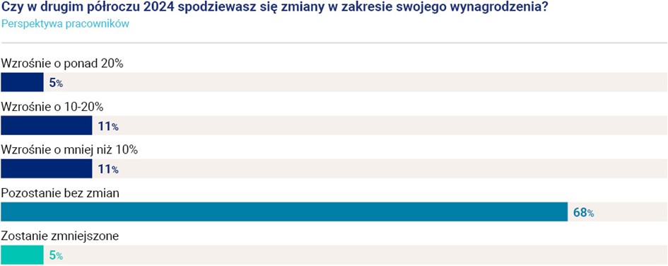 Źródło: Raport Hays Poland, „Rynek pracy 2024. Półroczny przegląd trendów”