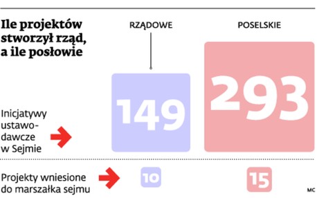 Ile projektów stworzył rząd, a ile posłowie