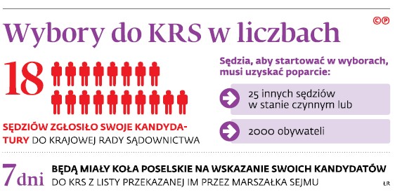 Wybory do KRS w liczbach