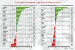 Produkcja przemysłowa w Europie: najsłabsi i najsilniejsi gracze wg Eurostatu