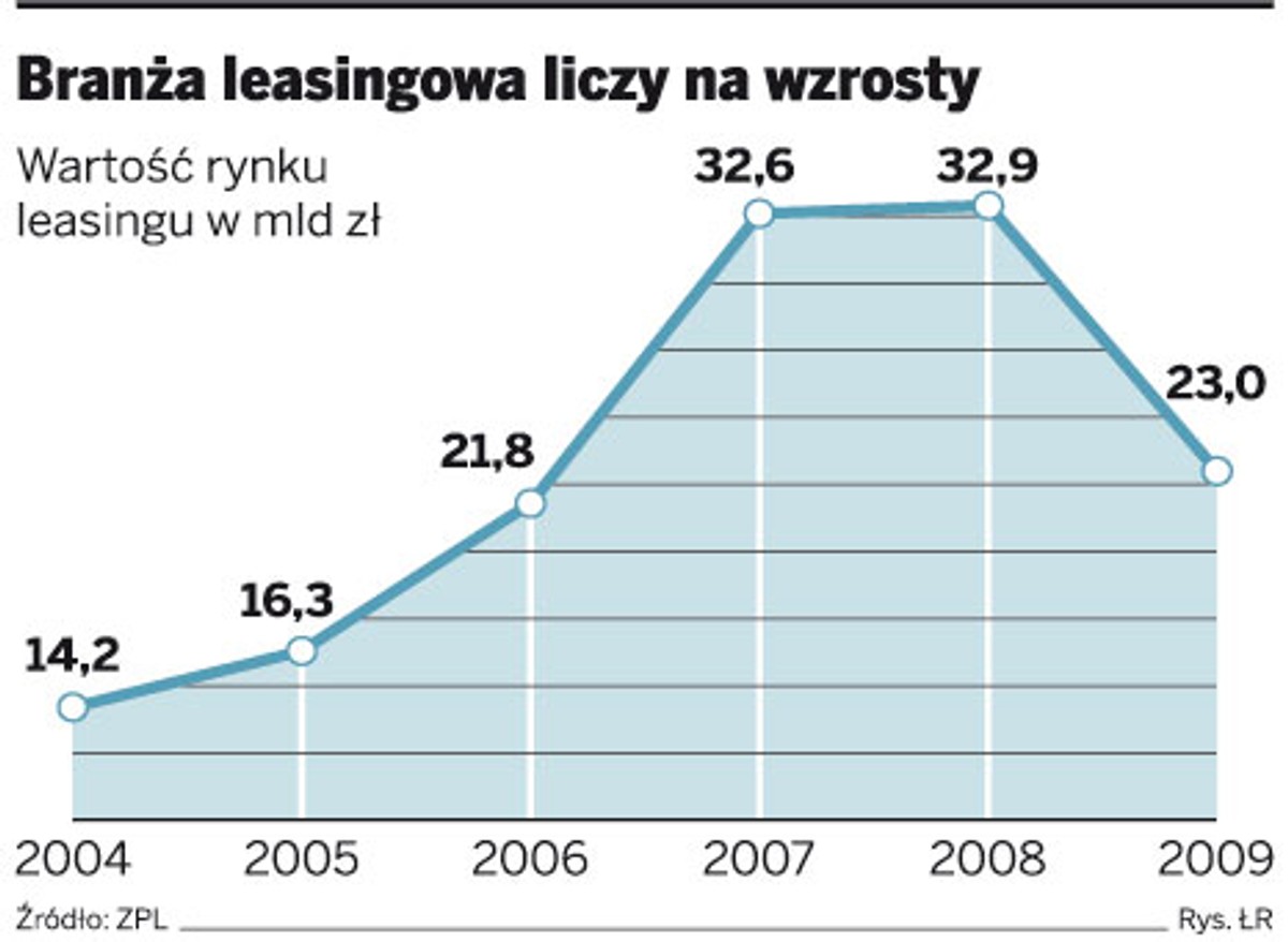 Branża leasingowa liczy na wzrost