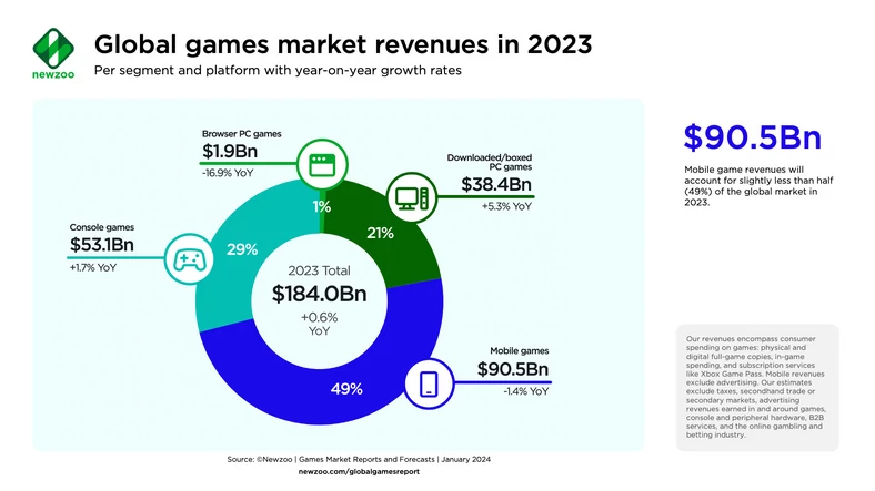 Raport o przychodach branży gier w 2023 r.