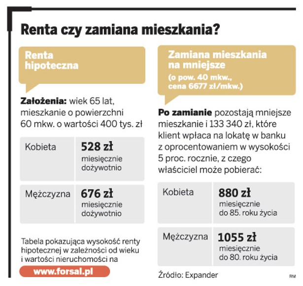 Renta czy zamiana mieszkania?