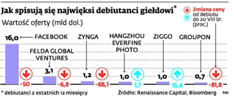 Jak spisują się najwięksi debiutanci giełdowi