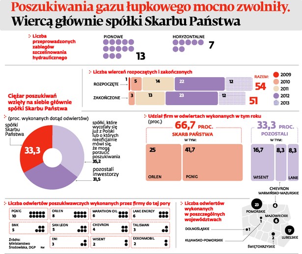 Poszukiwania gazu łupkowegomocno zwolniły. Wiercą głównie spółki Skarbu Państwa