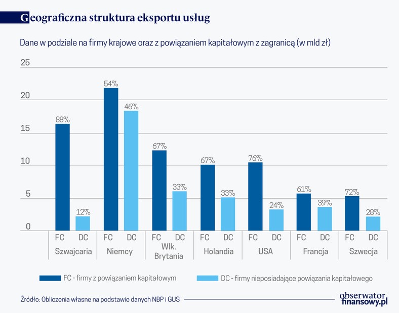 Geograficzna struktura eksportu usług (graf. Obserwator Finansowy)