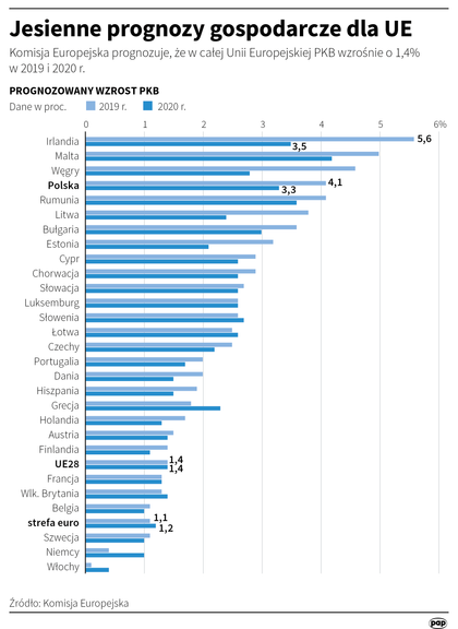 Prognozy gospodarcze KE dla Polski i UE 2019-2020 - Gospodarka - Forbes.pl