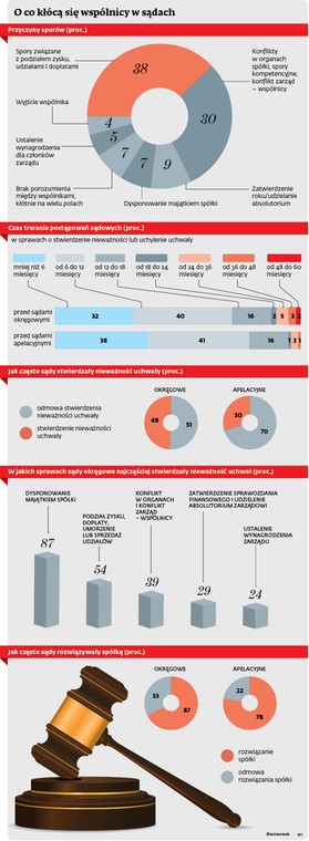 O co kłócą się wspólnicy w sądach