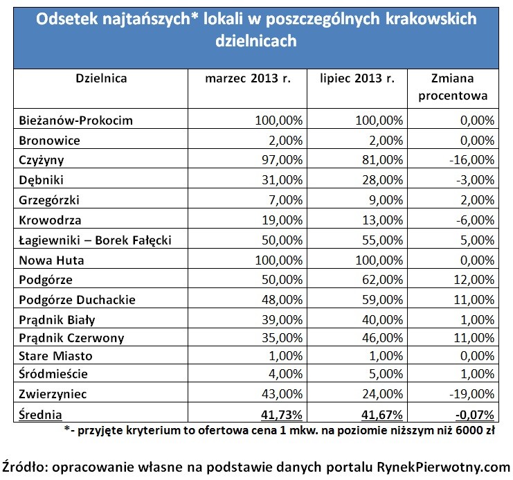 Odsetek najtańszych lokali w poszczególnych krakowskich dzielnicach