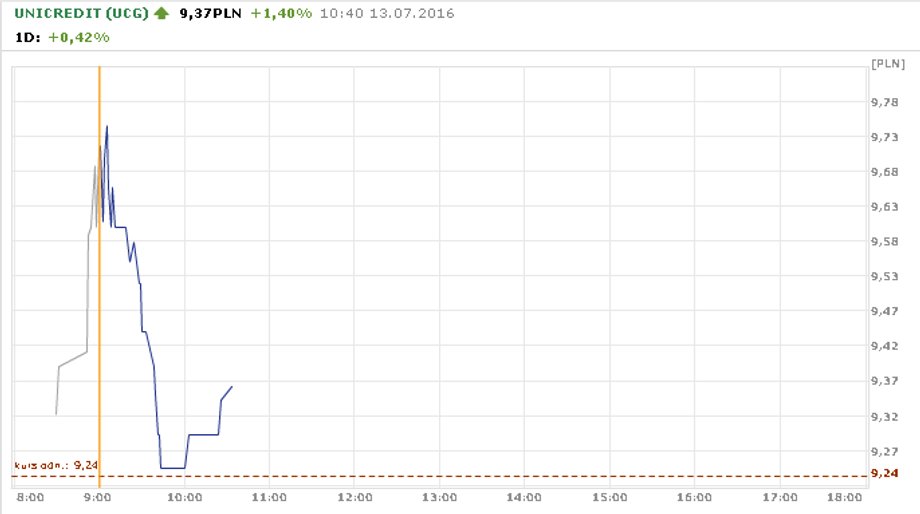 Kurs UniCredit 10:55