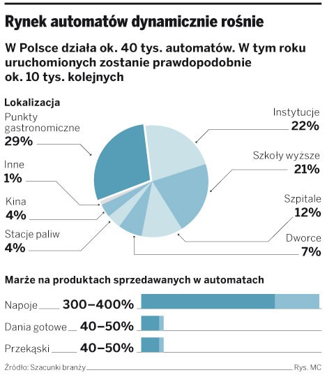 Rynek automatów dynamicznie rośnie