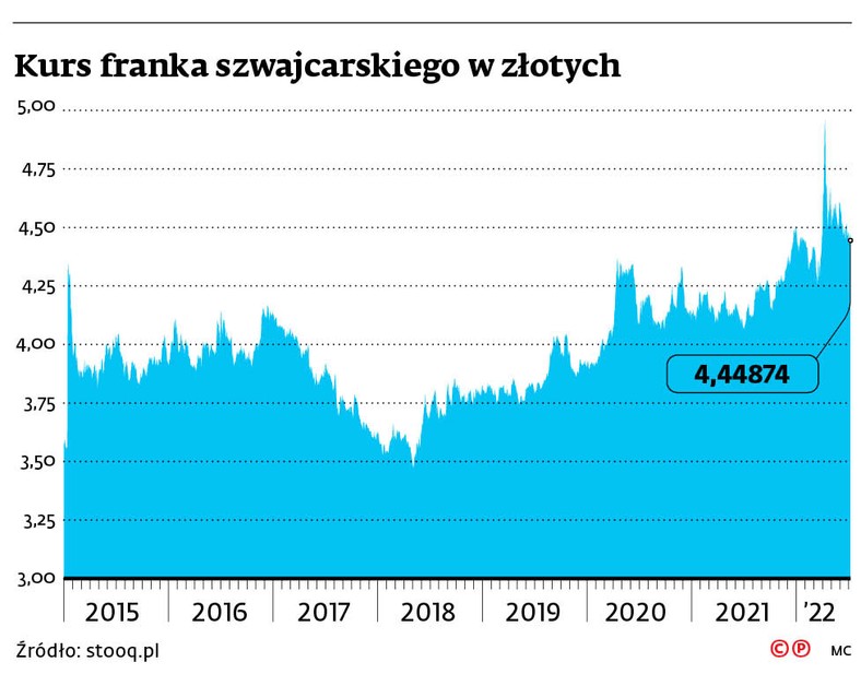 Kurs franka szwajcarskiego w złotych