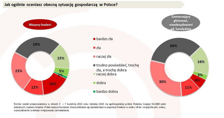 Jak ogólnie oceniasz obecną sytuację gospodarczą w Polsce?, fot. tajnikipolityki