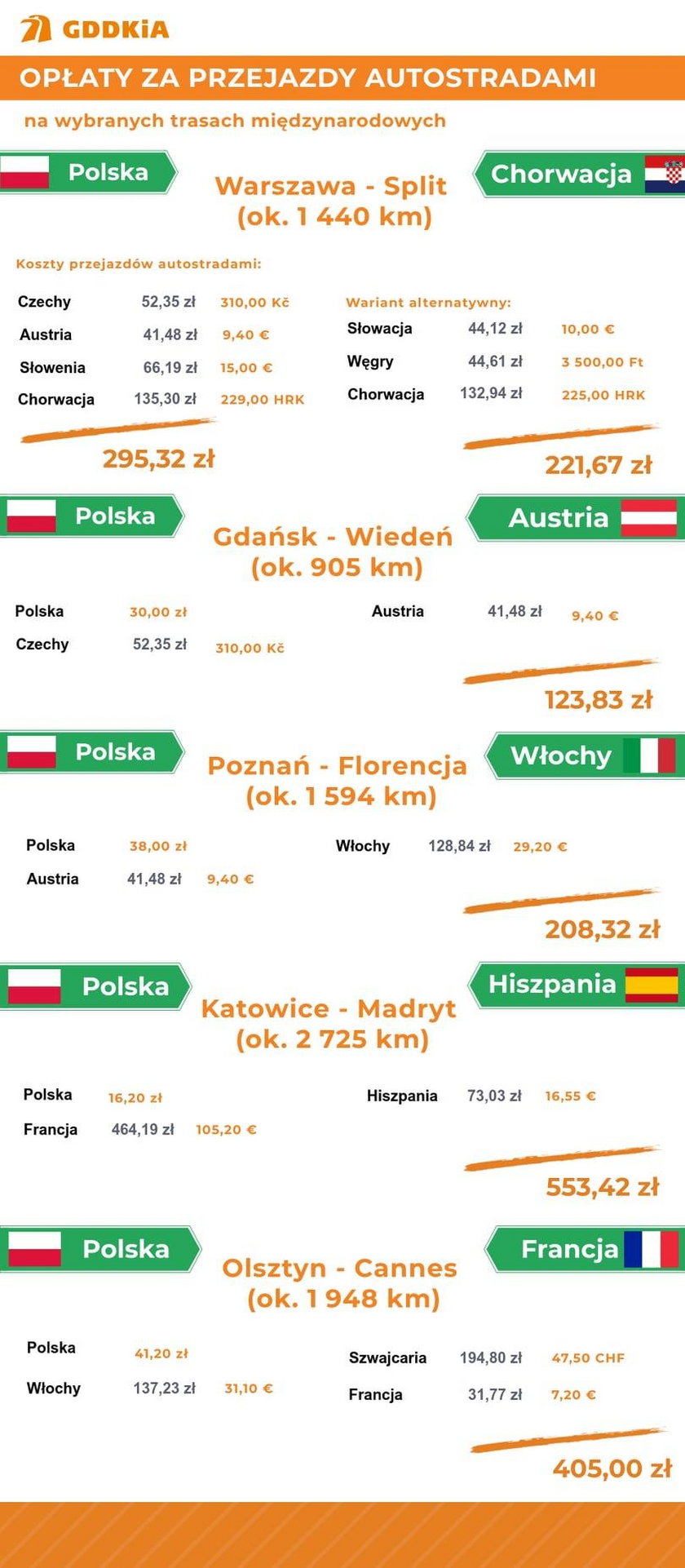 Opłaty za przejazd autostradami w Europie