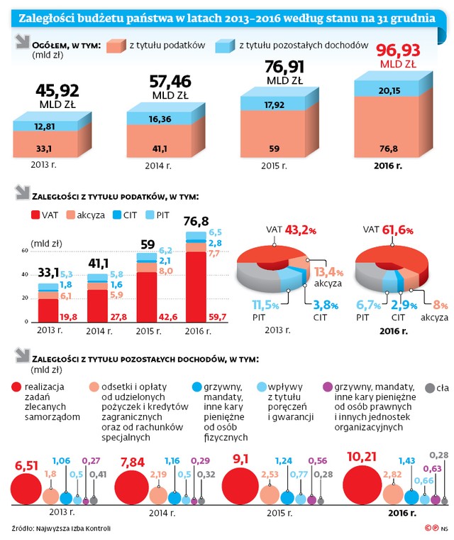 Zaległości budżetowe państwa w latach 2013-2016 według stanu na 31 grudnia