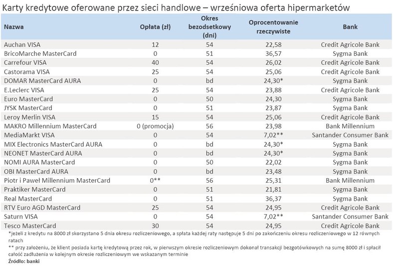 Karty kredytowe oferowane przez sieci handlowe – wrześniowa oferta hipermarketów